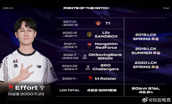8868体育官网-KT官宣新辅助Effort曾效力T1三年|新赛季|kanavi|英雄联盟|JDG|lpl_新浪新闻